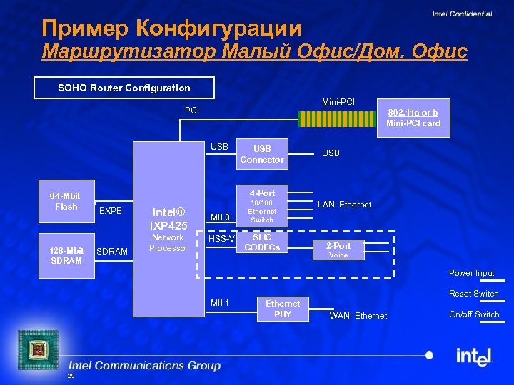 Пример Конфигурации Маршрутизатор Малый Офис/Дом. Офис SOHO Router Configuration Mini-PCI 802. 11 a or