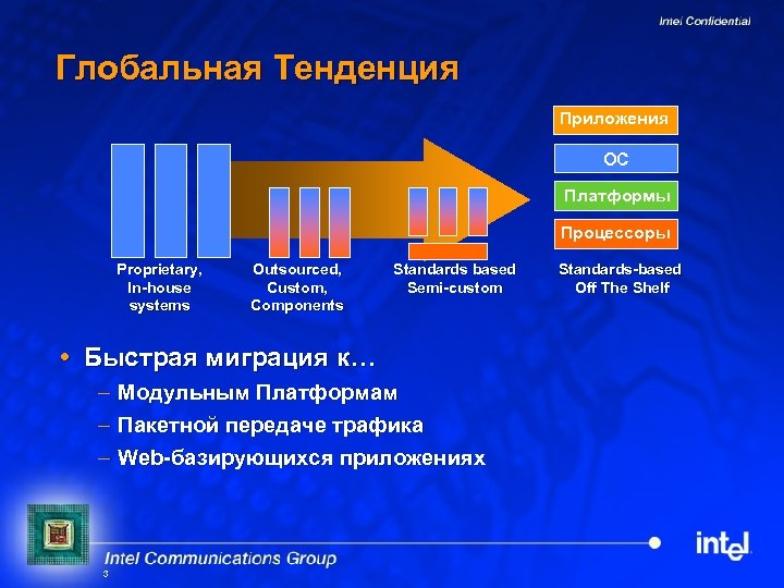 Глобальная Тенденция Приложения ОС Платформы Процессоры Proprietary, In-house systems Outsourced, Custom, Components Standards based