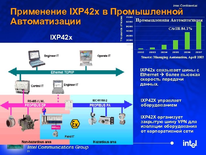 IXP 42 x Thousands of Nodes Применение IXP 42 x в Промышленной Промышленная Автоматизации