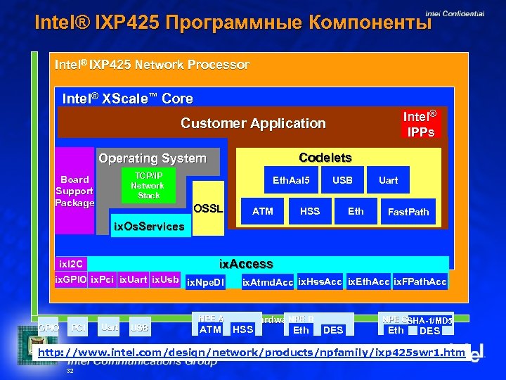 Intel® IXP 425 Программные Компоненты Intel® IXP 425 Network Processor Intel® XScale™ Core Intel®