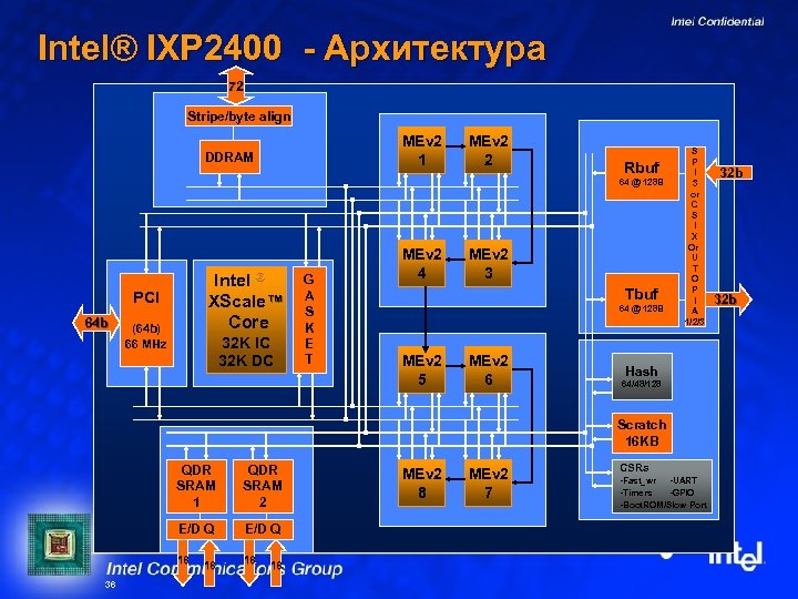 Intel® IXP 2400 - Архитектура 72 Stripe/byte align MEv 2 1 DDRAM MEv 2