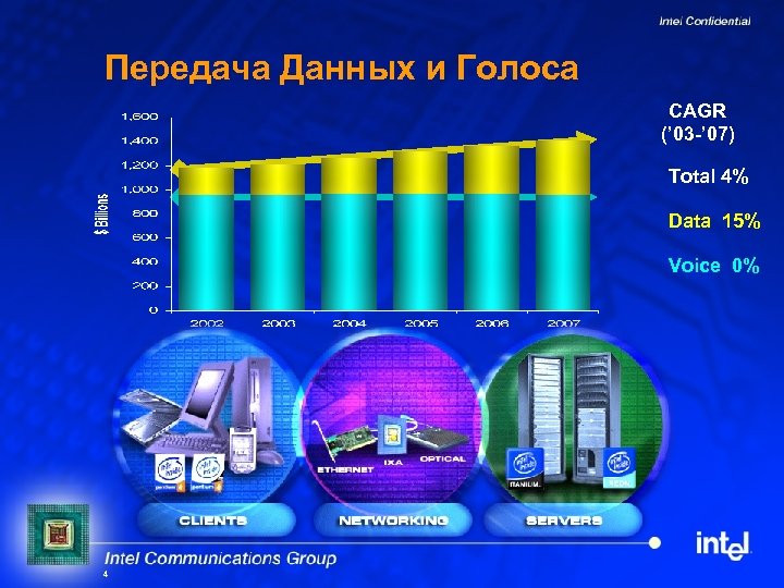 Передача Данных и Голоса CAGR (’ 03 -’ 07) Total 4% Data 15% Voice