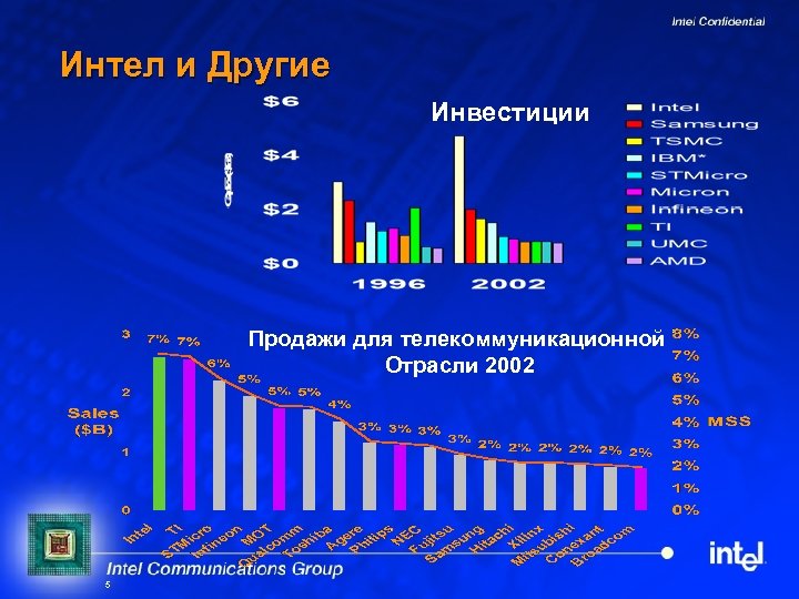 Интел и Другие Инвестиции Продажи для телекоммуникационной Отрасли 2002 5 