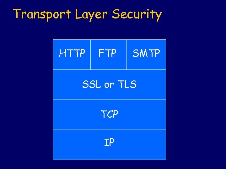 Transport Layer Security HTTP FTP SMTP SSL or TLS TCP IP 