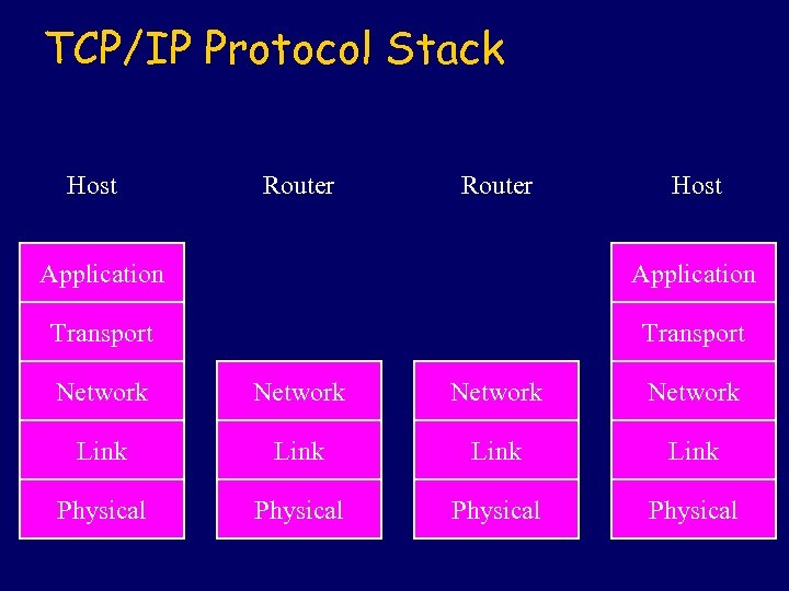 TCP/IP Protocol Stack Host Router Host Application Transport Network Link Physical 
