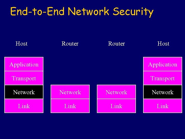 End-to-End Network Security Host Router Host Application Transport Network Link 