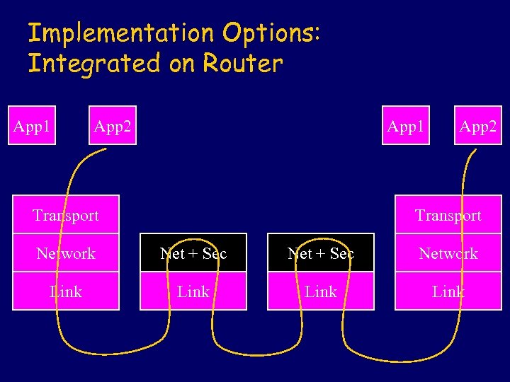 Implementation Options: Integrated on Router App 1 App 2 App 1 Transport App 2