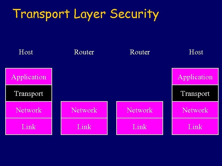 Transport Layer Security Host Router Host Application Transport Network Link 