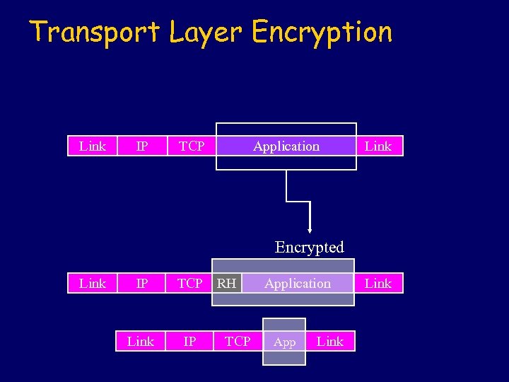 Transport Layer Encryption Link IP TCP Application Link Encrypted Link IP Link TCP RH