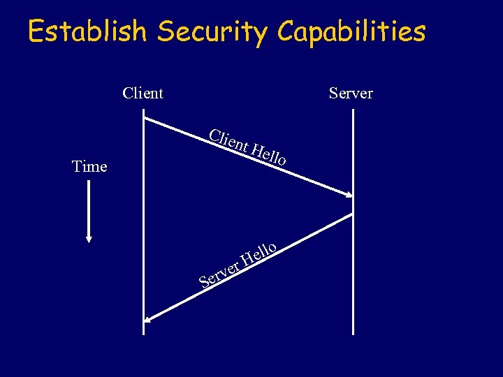Establish Security Capabilities Client Server Clie Time nt H r rve Se ello H