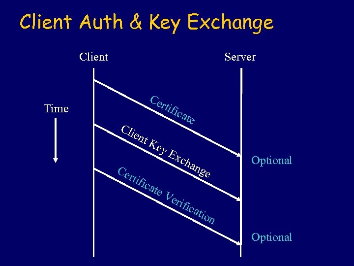 Client Auth & Key Exchange Client Server Ce rti Time fica te Cli ent