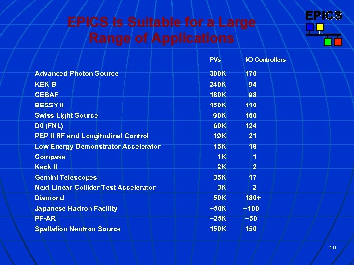 EPICS is Suitable for a Large Range of Applications PVs I/O Controllers Advanced Photon