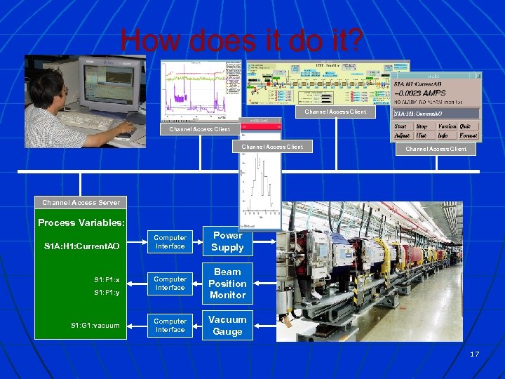 How does it do it? Channel Access Client Channel Access Server Process Variables: S