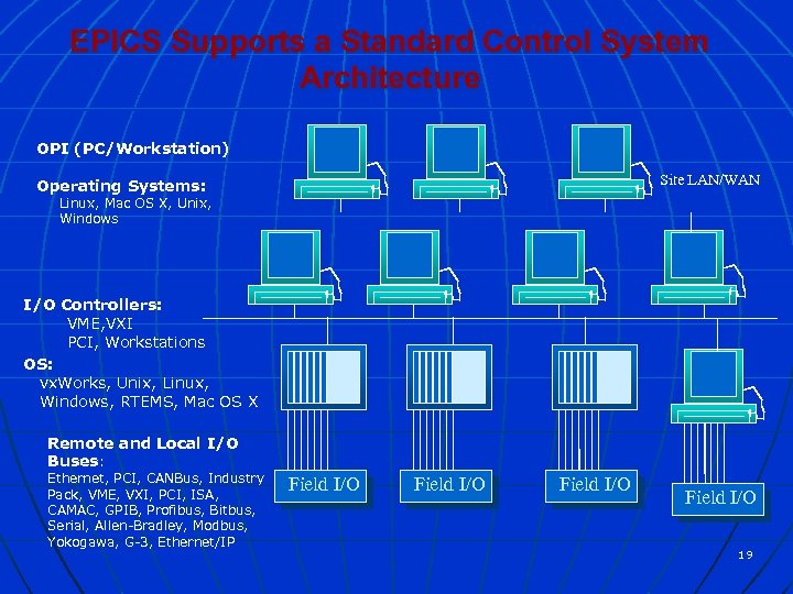 EPICS Supports a Standard Control System Architecture OPI (PC/Workstation) Site LAN/WAN Operating Systems: Linux,