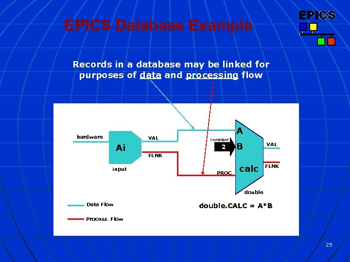 EPICS Database Example Records in a database may be linked for purposes of data