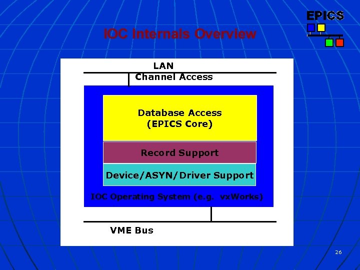 IOC Internals Overview LAN Channel Access Database Access (EPICS Core) Record Support Device/ASYN/Driver Support