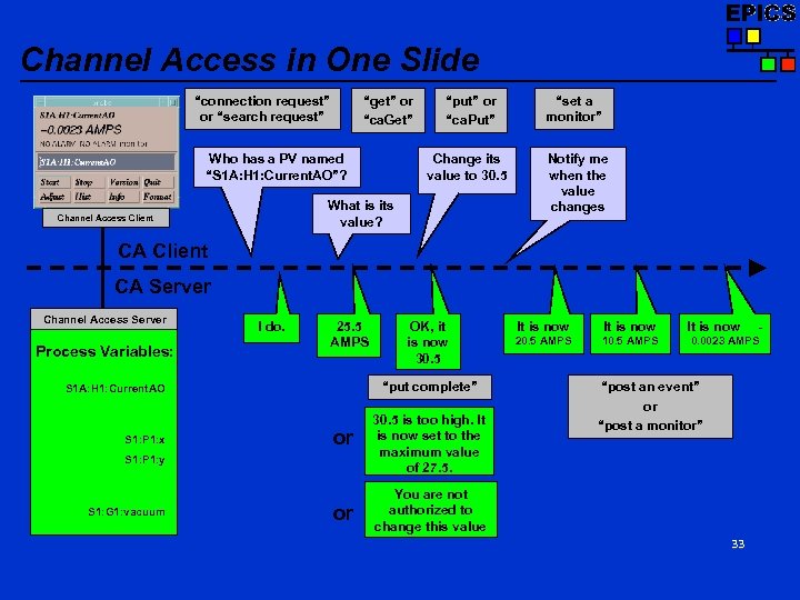 Channel Access in One Slide “connection request” or “search request” “get” or “ca. Get”