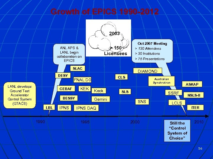 Growth of EPICS 1990 -2012 2003 > 150 Licensees ANL APS & LANL begin