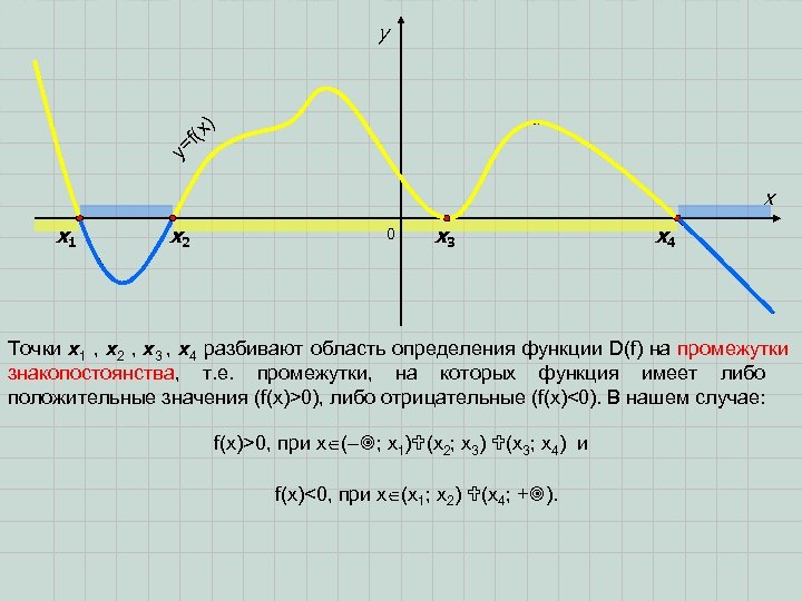 y y f(x = ) x х1 х2 0 х3 х4 Точки x 1