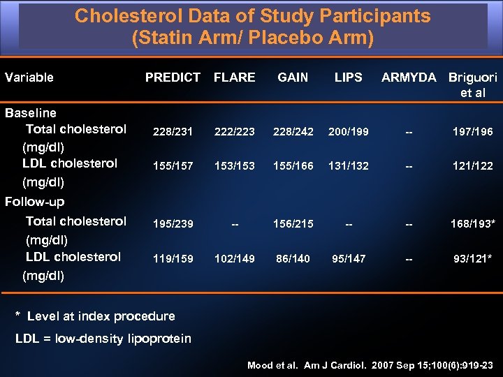 Cholesterol Data of Study Participants (Statin Arm/ Placebo Arm) Variable Baseline Total cholesterol (mg/dl)