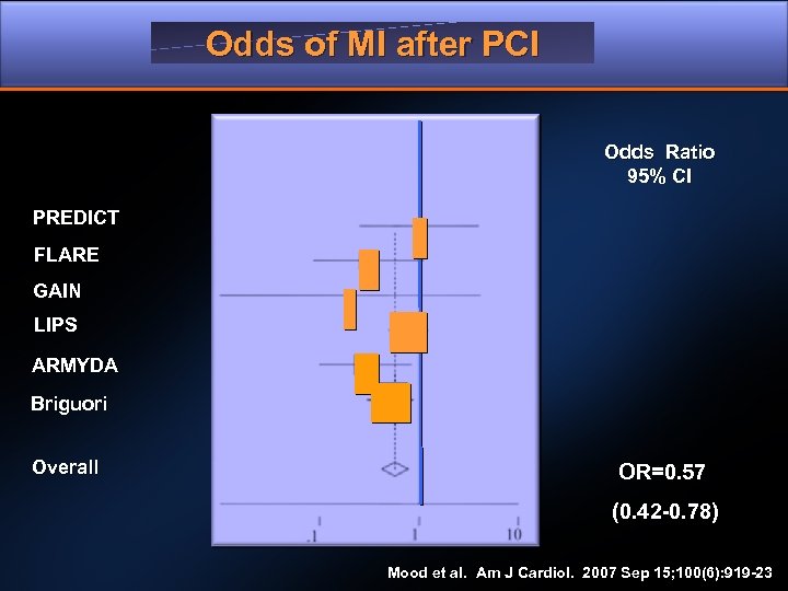Odds of MI after PCI Odds Ratio 95% CI PREDICT FLARE GAIN LIPS ARMYDA