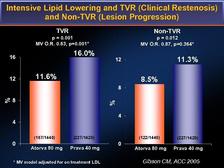 Intensive Lipid Lowering and TVR (Clinical Restenosis) and Non-TVR (Lesion Progression) TVR Non-TVR p