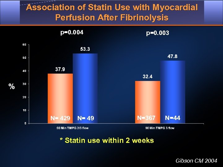 Association of Statin Use with Myocardial Perfusion After Fibrinolysis p=0. 004 p=0. 003 %