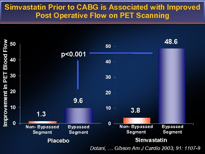 Improvement in PET Blood Flow Simvastatin Prior to CABG is Associated with Improved Post