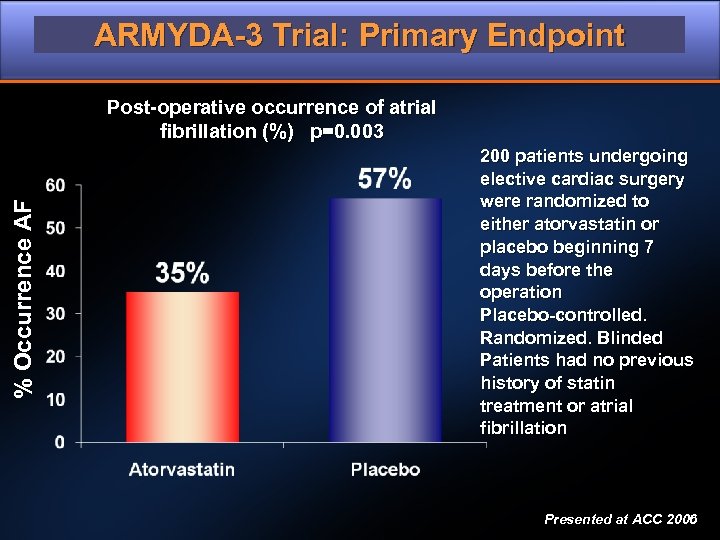 ARMYDA-3 Trial: Primary Endpoint % Occurrence AF Post-operative occurrence of atrial fibrillation (%) p=0.