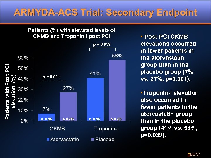 ARMYDA-ACS Trial: Secondary Endpoint Patients (%) with elevated levels of CKMB and Troponin-I post-PCI