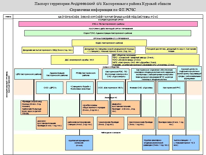 Паспорт территории Андреевский с/с Касторенского района Курской области Справочная информация по ФП РСЧС КАСТОРЕНСКОЕ