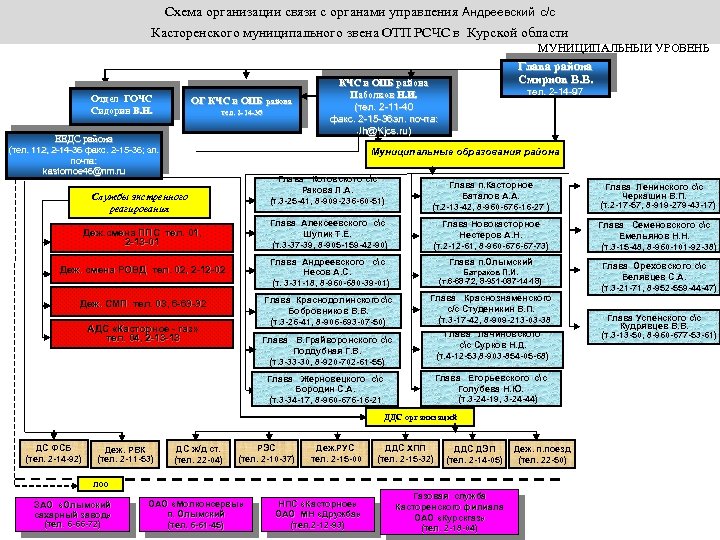 Схема организации связи с органами управления Андреевский с/с Касторенского муниципального звена ОТП РСЧС в