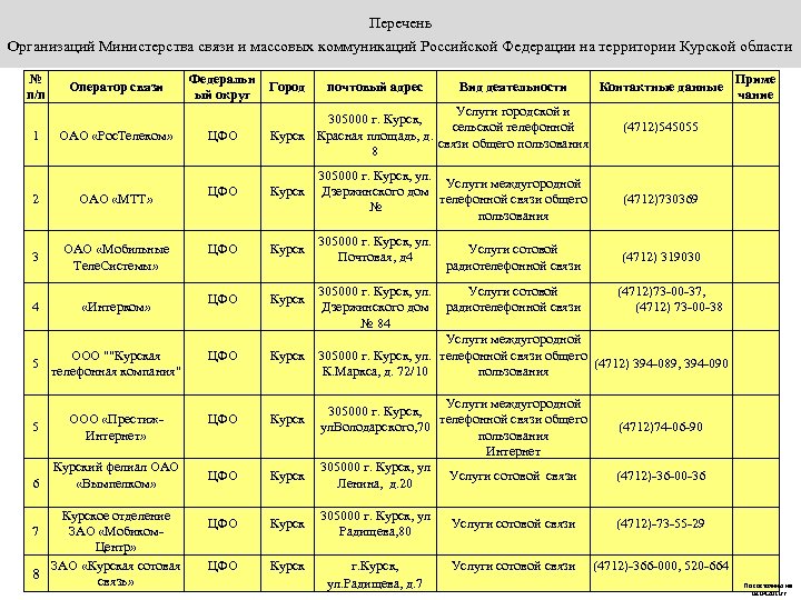 Перечень Организаций Министерства связи и массовых коммуникаций Российской Федерации на территории Курской области №