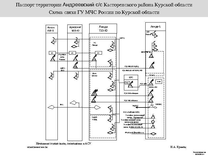 Паспорт территории Андреевский с/с Касторенского района Курской области Схема связи ГУ МЧС России по