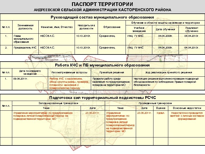ПАСПОРТ ТЕРРИТОРИИ АНДРЕЕВСКОЙ СЕЛЬСКОЙ АДМИНИСТРАЦИИ КАСТОРЕНСКОГО РАЙОНА Руководящий состав муниципального образования № п. п.