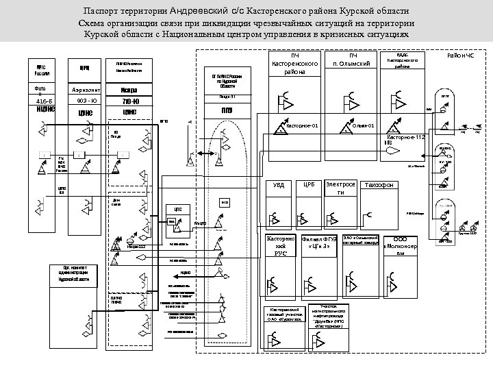 Паспорт территории Андреевский с/с Касторенского района Курской области Схема организации связи при ликвидации чрезвычайных