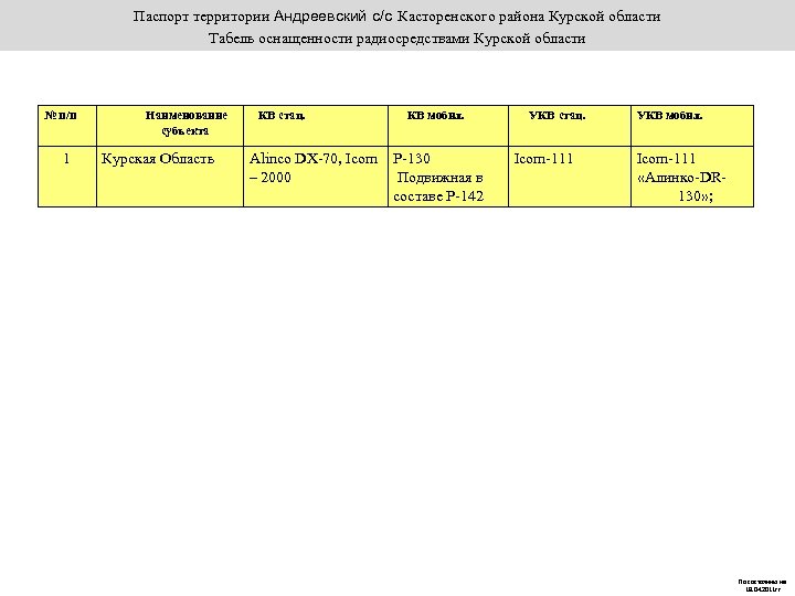Паспорт территории Андреевский с/с Касторенского района Курской области Табель оснащенности радиосредствами Курской области №