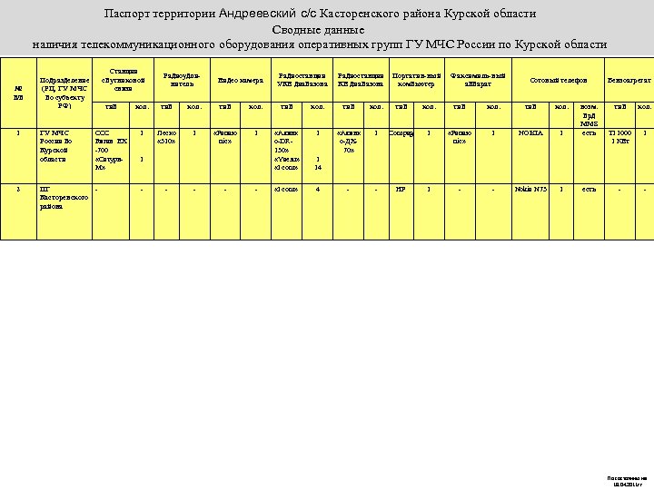 Паспорт территории Андреевский с/с Касторенского района Курской области Сводные данные наличия телекоммуникационного оборудования оперативных