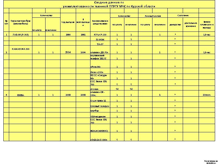Сводные данные по укомплектованности техникой ППУГУ МЧС по Курской области Количество № п/п Количество