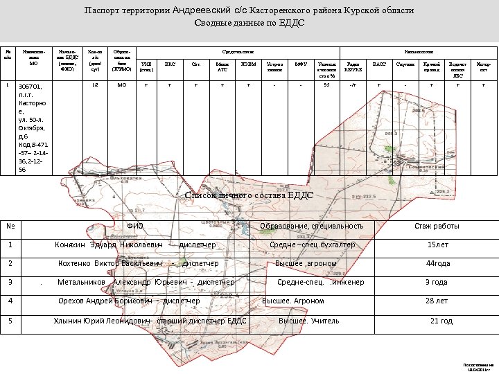 Паспорт территории Андреевский с/с Касторенского района Курской области Сводные данные по ЕДДС № п/п