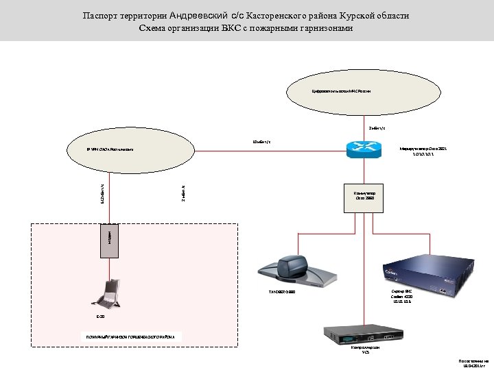 Паспорт территории Андреевский с/с Касторенского района Курской области Схема организации ВКС с пожарными гарнизонами