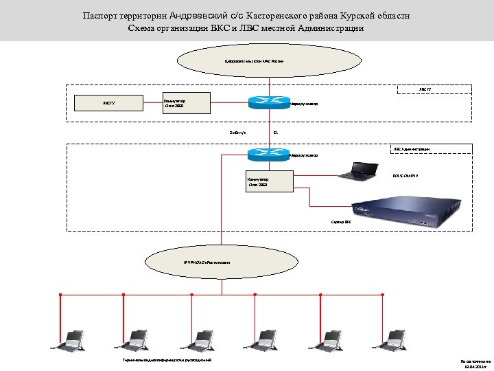 Паспорт территории Андреевский с/с Касторенского района Курской области Схема организации ВКС и ЛВС местной