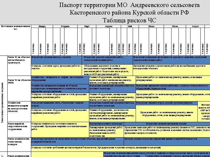Паспорт территории МО Андреевского сельсовета Касторенского района Курской области РФ Таблица рисков ЧС С