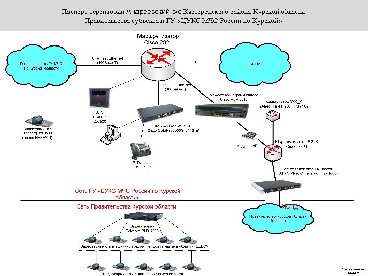 Паспорт территории Андреевский с/с Касторенского района Курской области Правительства субъекта и ГУ «ЦУКС МЧС
