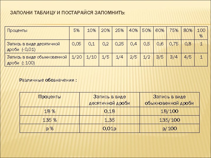 ЗАПОЛНИ ТАБЛИЦУ И ПОСТАРАЙСЯ ЗАПОМНИТЬ: Проценты 5% Запись в виде десятичной дроби (· 0,