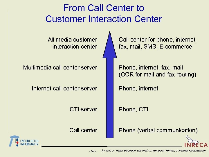 From Call Center to Customer Interaction Center All media customer interaction center Call center