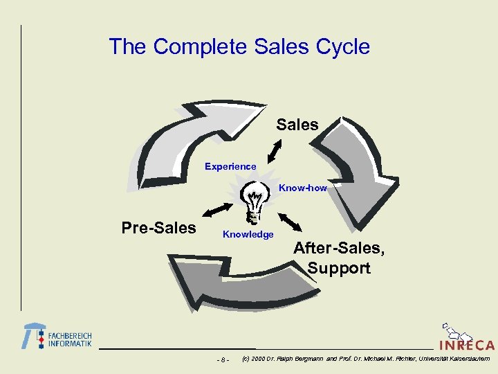 The Complete Sales Cycle Sales Experience Know-how Pre-Sales Knowledge -8 - After-Sales, Support (c)
