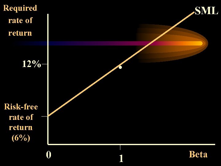 Required rate of return SML . 12% Risk-free rate of return (6%) 0 1