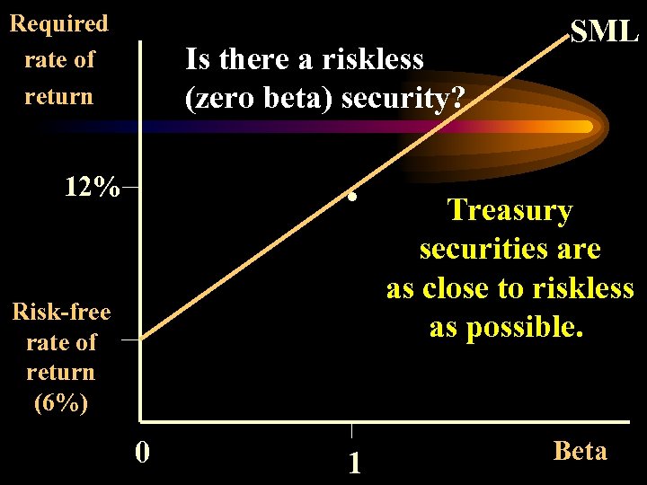 Required rate of return Is there a riskless (zero beta) security? . 12% Risk-free