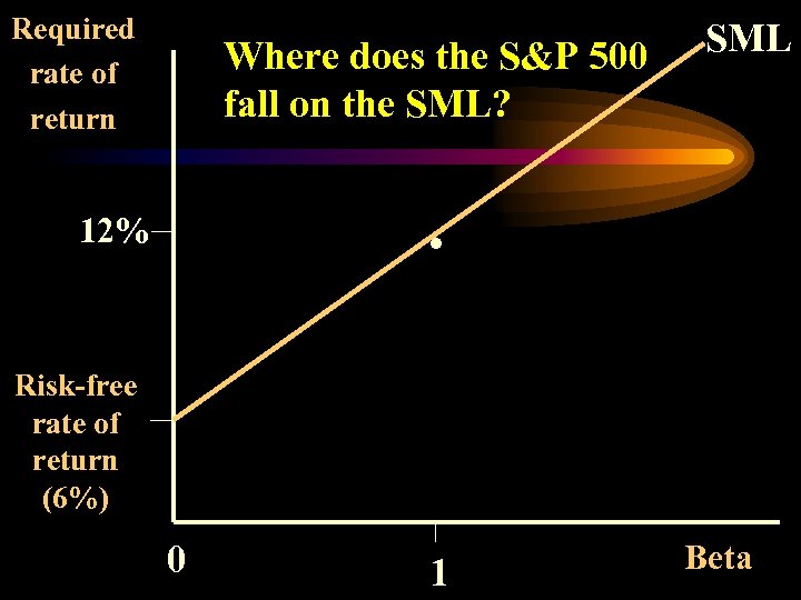 Required rate of return Where does the S&P 500 fall on the SML? SML